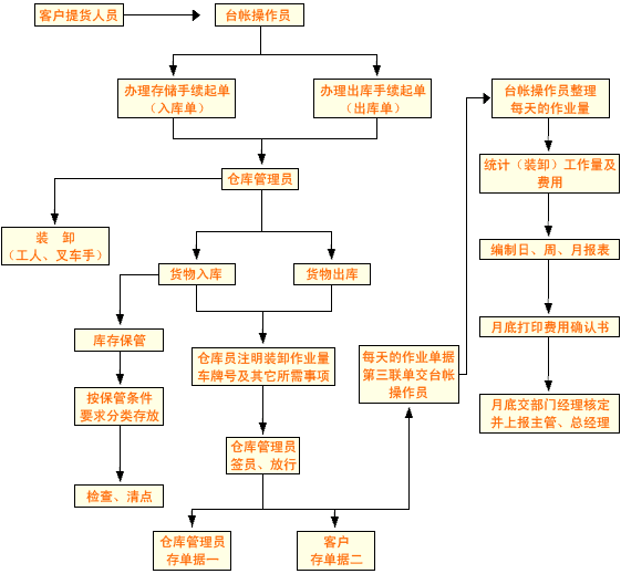 仓库管理应注意的问题及作业流程图